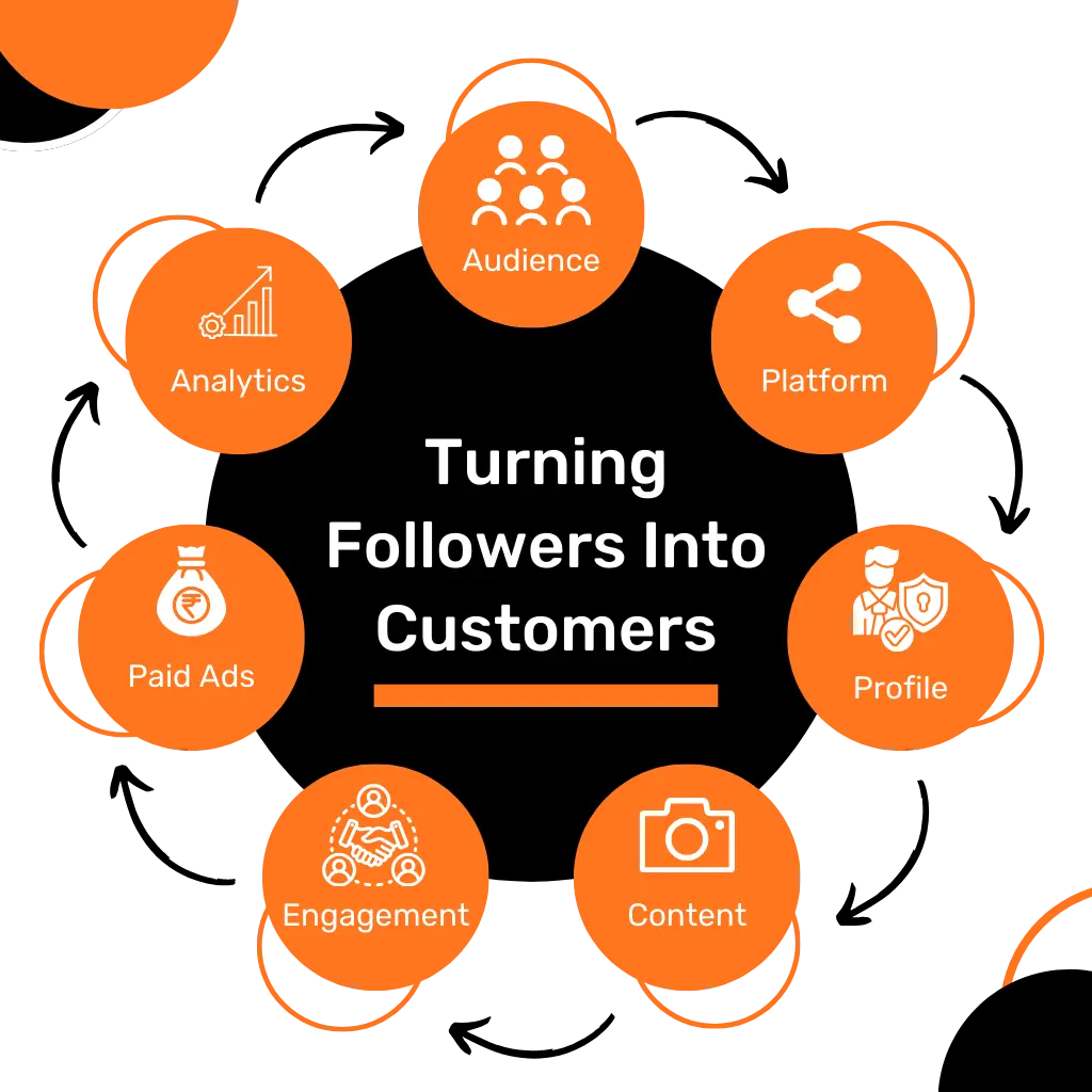 Social Media Marketing Service In Vadodara