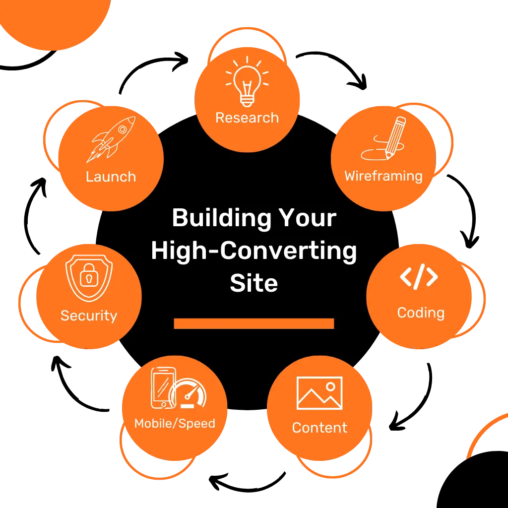 Website Design And Development Service In Vadodara